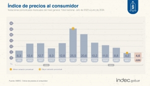 Inflación más alta que en mayo: el Indec reporta un 4,6% en junio